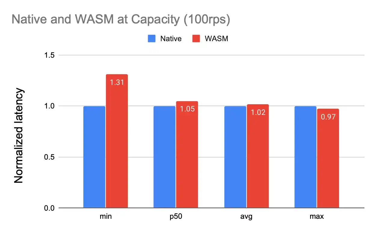 wasm capacity